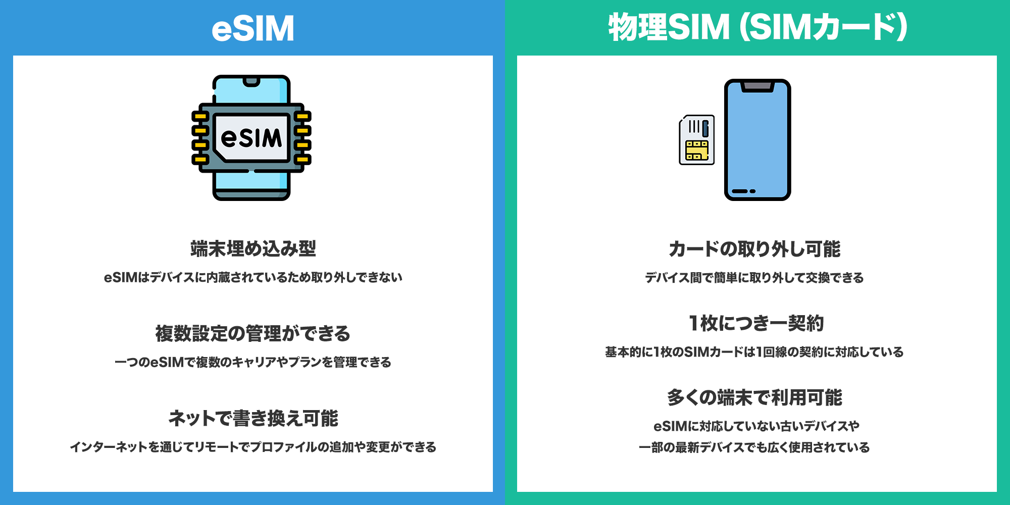 eSIMと物理SIMの違い