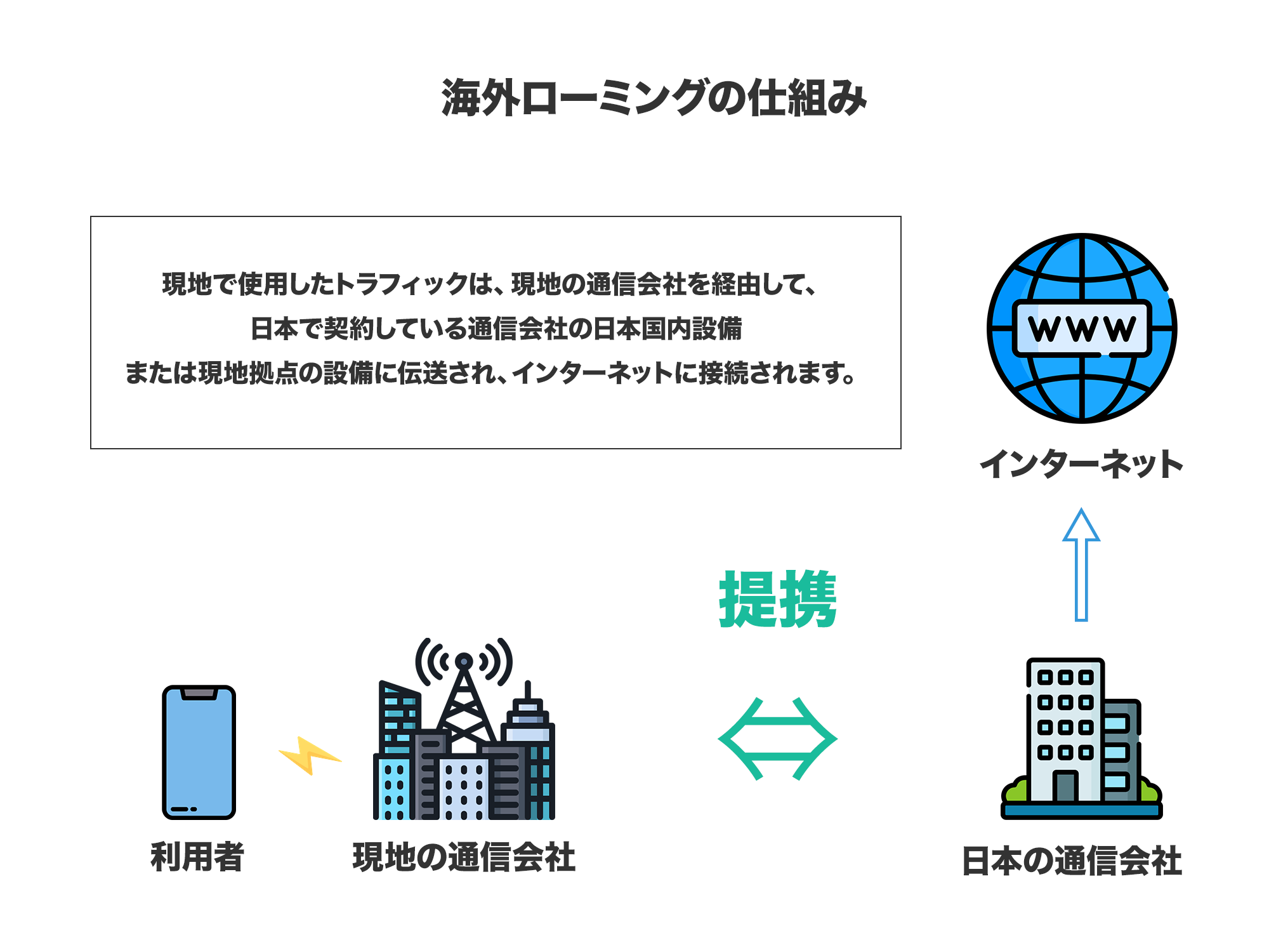 海外ローミングの仕組み